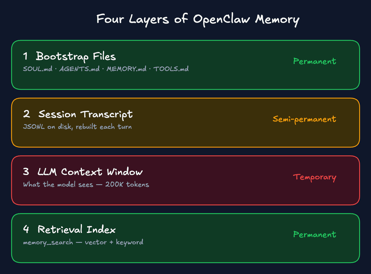 The four layers of OpenClaw memory