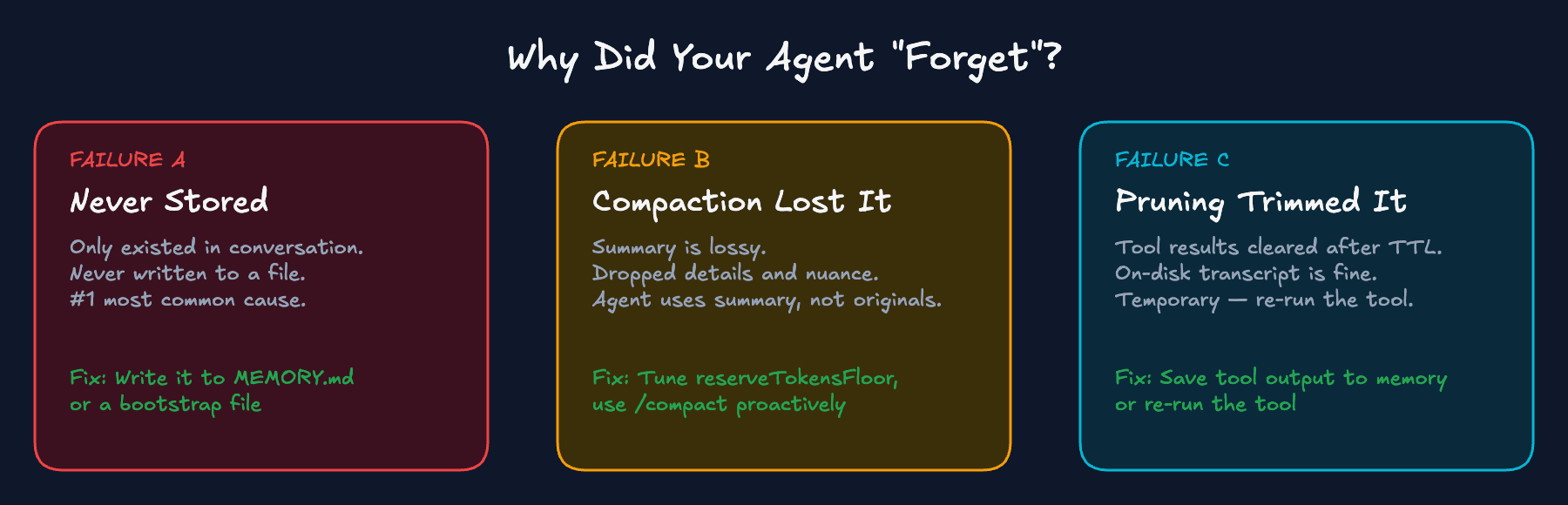 Three failure modes of agent memory
