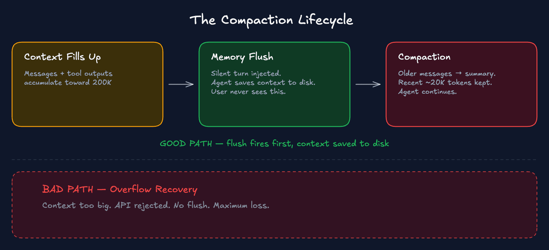 The compaction lifecycle