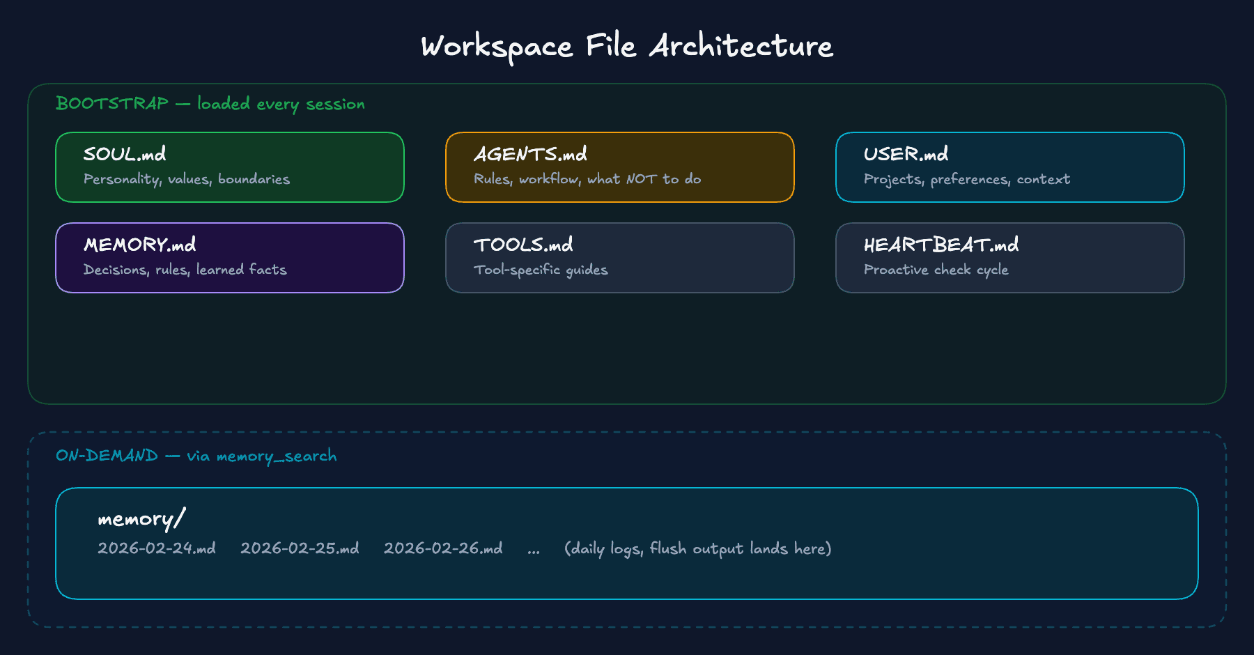 Workspace file architecture
